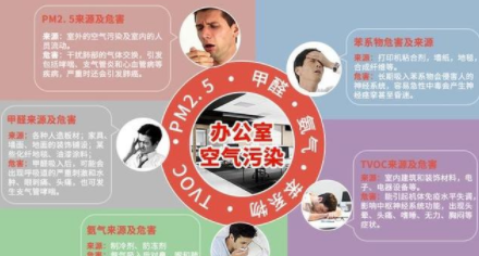 室內(nèi)除甲醛方法：新裝修辦公室為什么要除甲醛？